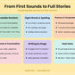 Phonics Loom – Complete Science of Reading Phonics Bundle, Pre-K to Grade 3 (Lifetime Access)