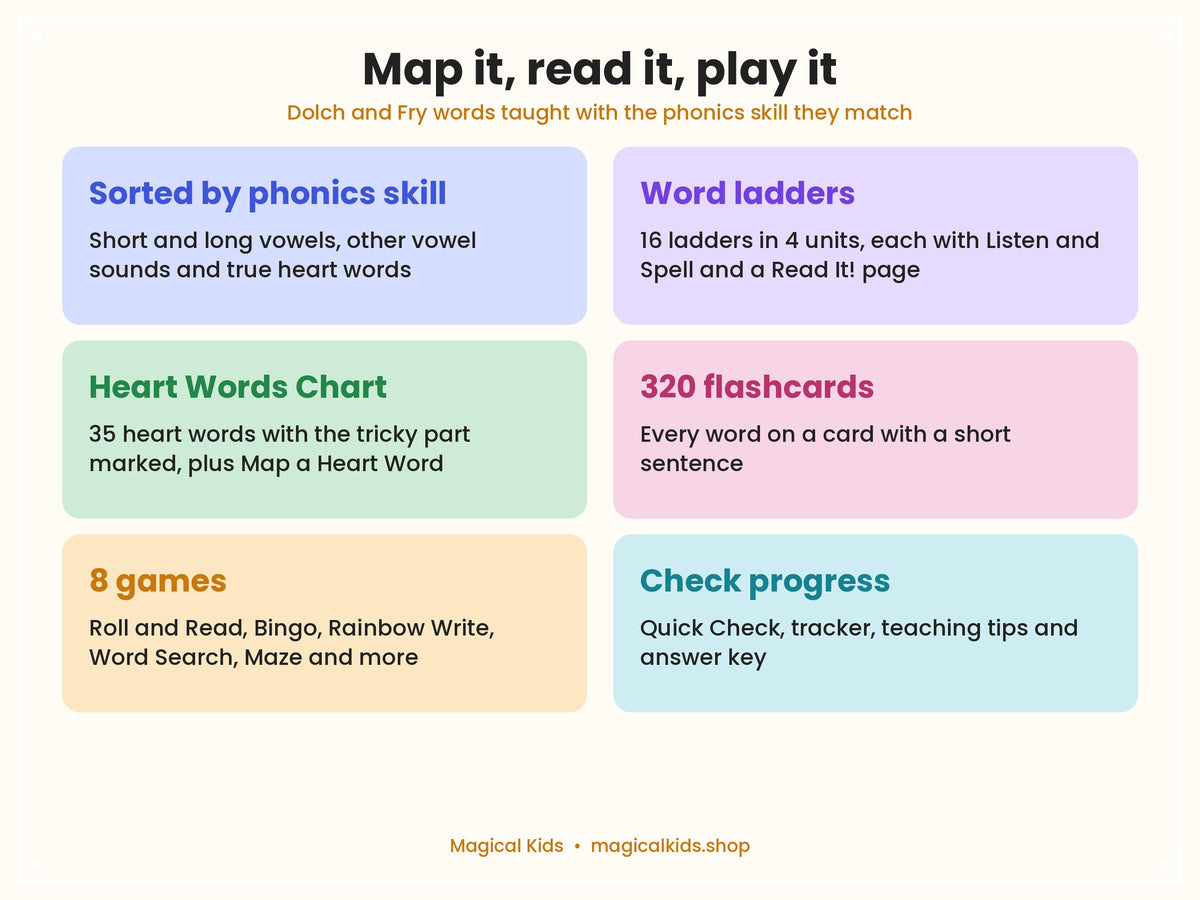 Dolch and Fry Sight Words | Sorted by Phonics Skill | Word Ladders, Heart Words, 320 Sentence Flashcards and Games | K-2 Science of Reading Printable